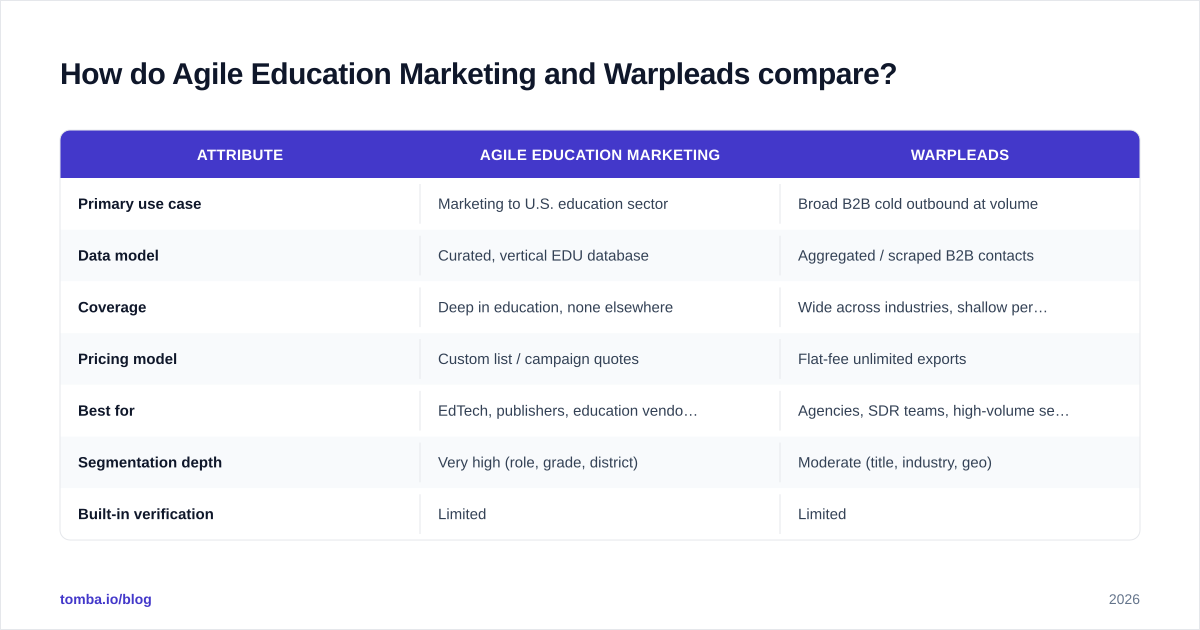 Diagram: How do Agile Education Marketing and Warpleads compare