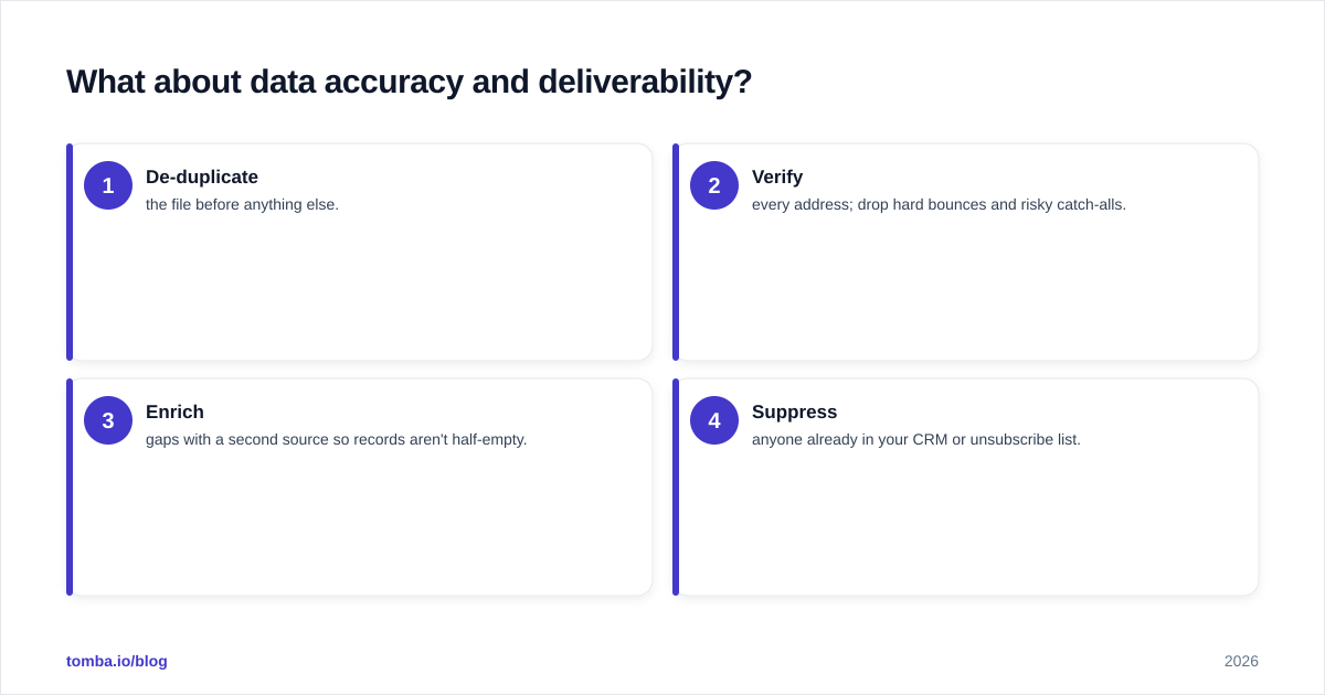 Diagram: What about data accuracy and deliverability