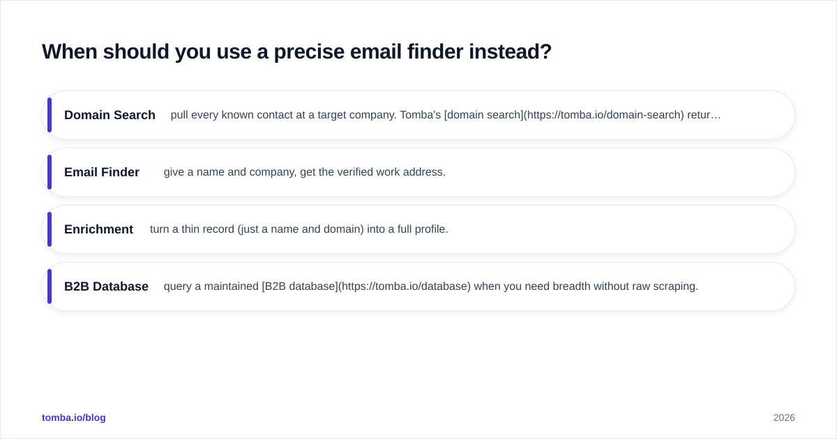 Diagram: When should you use a precise email finder instead