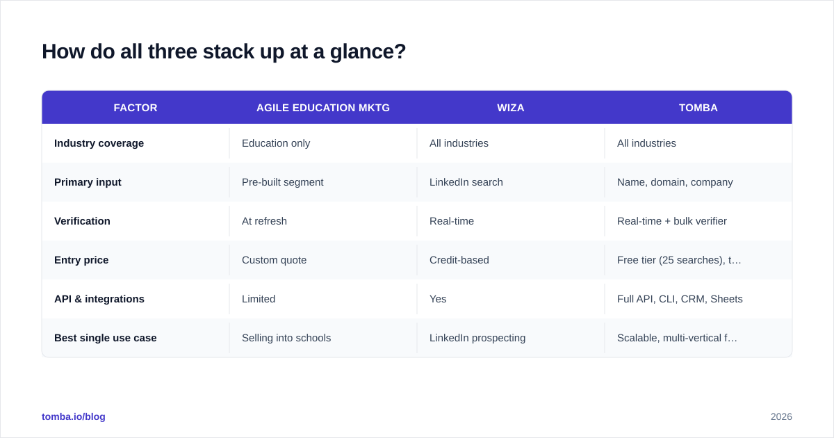 Diagram: How do all three stack up at a glance