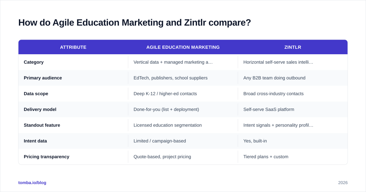 Diagram: How do Agile Education Marketing and Zintlr compare