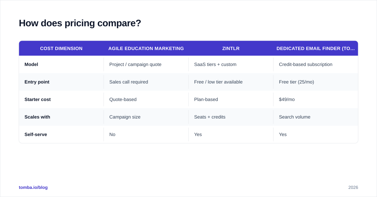 Diagram: How does pricing compare