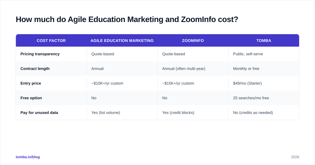 Diagram: How much do Agile Education Marketing and ZoomInfo cost