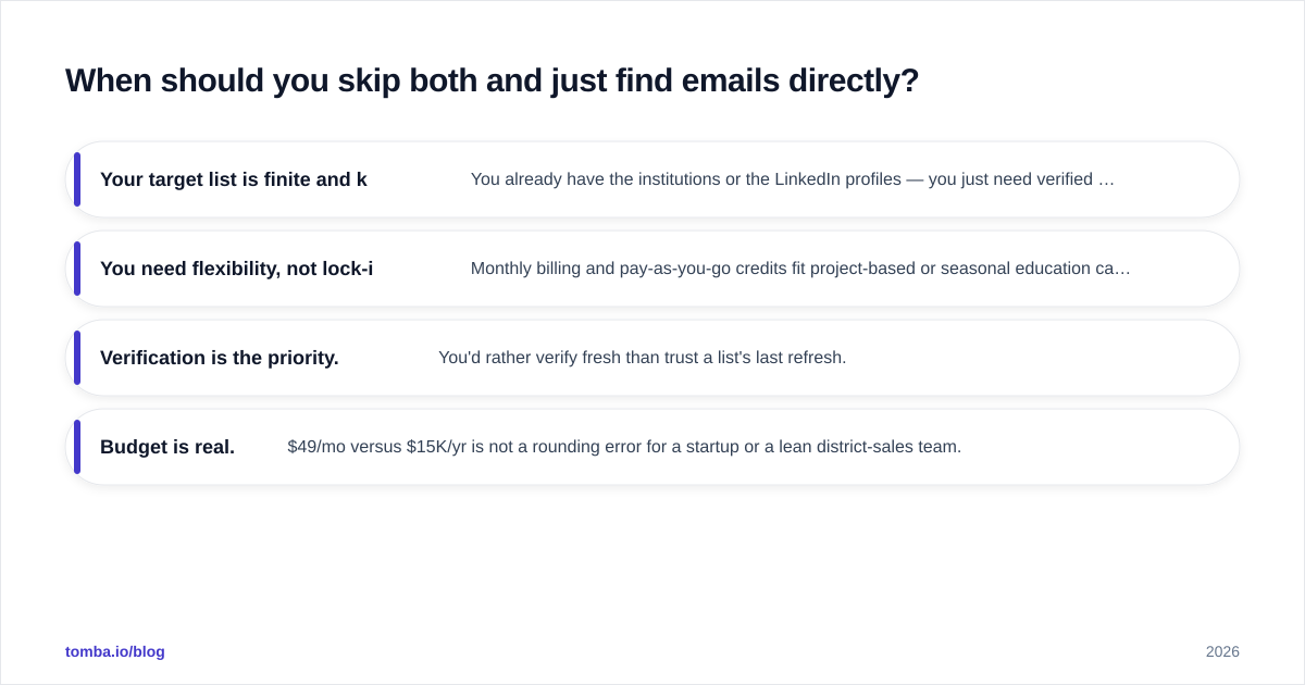 Diagram: When should you skip both and just find emails directly
