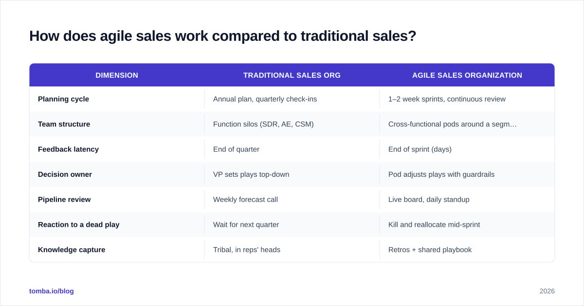 Diagram: How does agile sales work compared to traditional sales