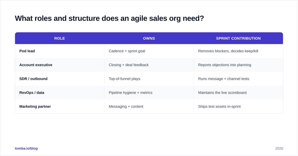 Diagram: What roles and structure does an agile sales org need