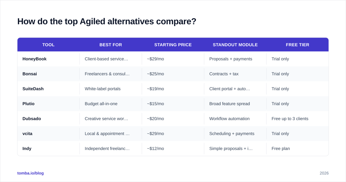Diagram: How do the top Agiled alternatives compare