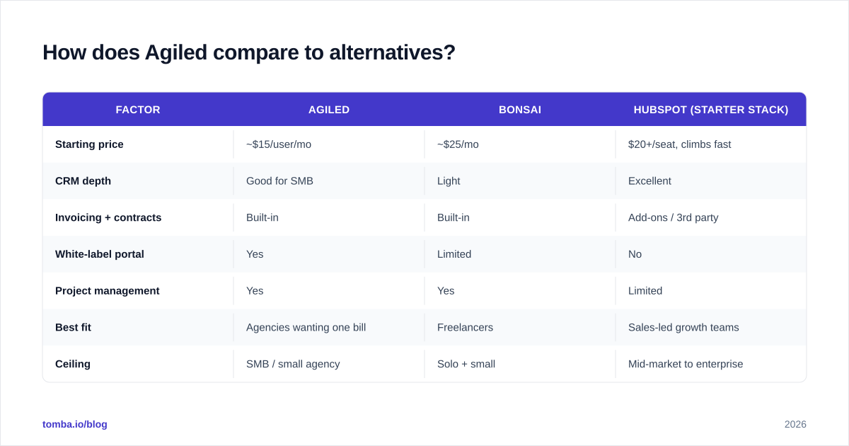 Diagram: How does Agiled compare to alternatives