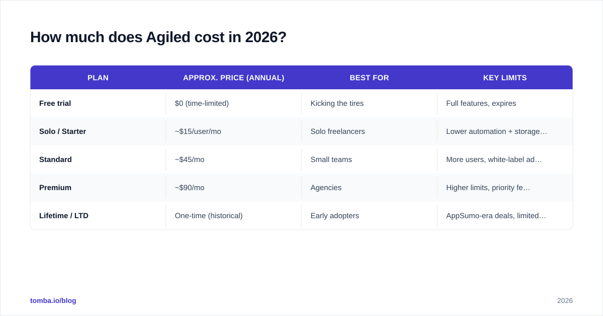 Diagram: How much does Agiled cost in 2026
