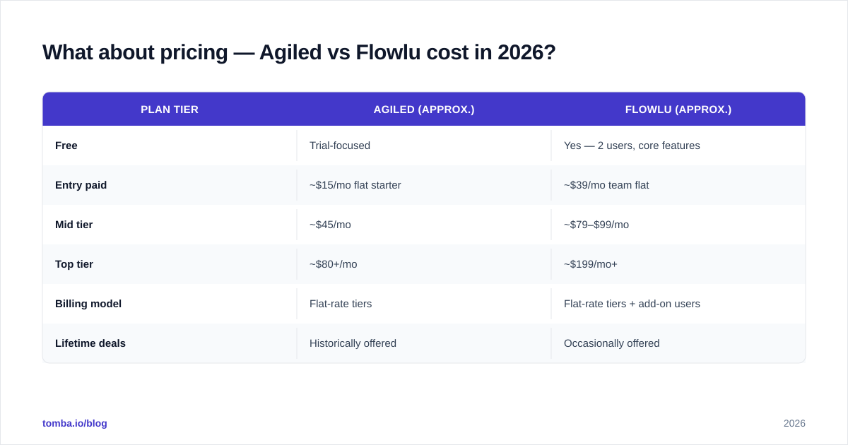 Diagram: What about pricing — Agiled vs Flowlu cost in 2026