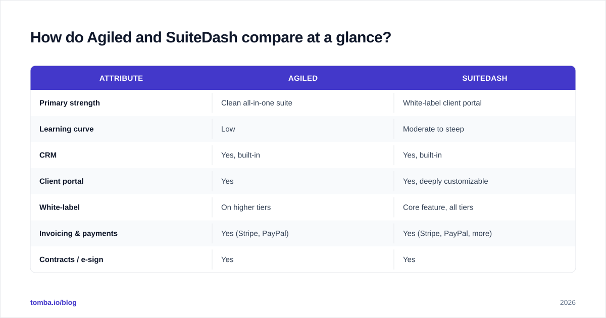 Diagram: How do Agiled and SuiteDash compare at a glance