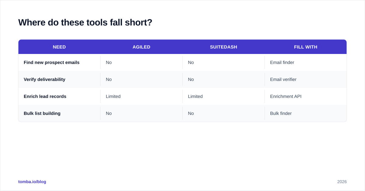 Diagram: Where do these tools fall short