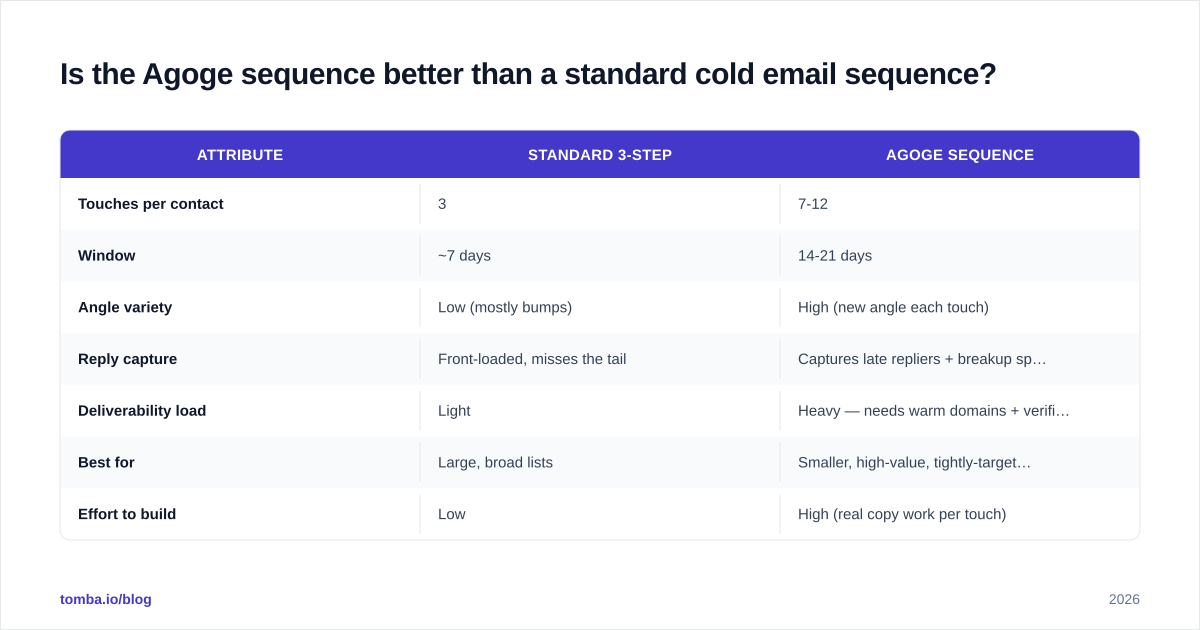 Diagram: Is the Agoge sequence better than a standard cold email sequence