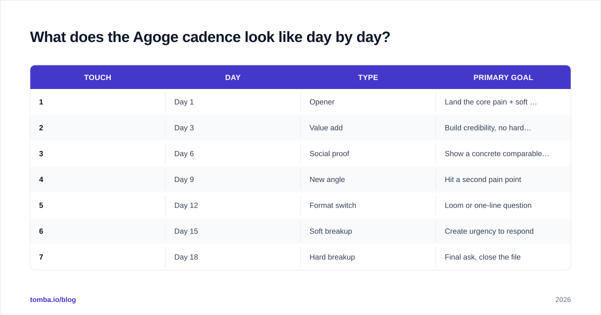 Diagram: What does the Agoge cadence look like day by day