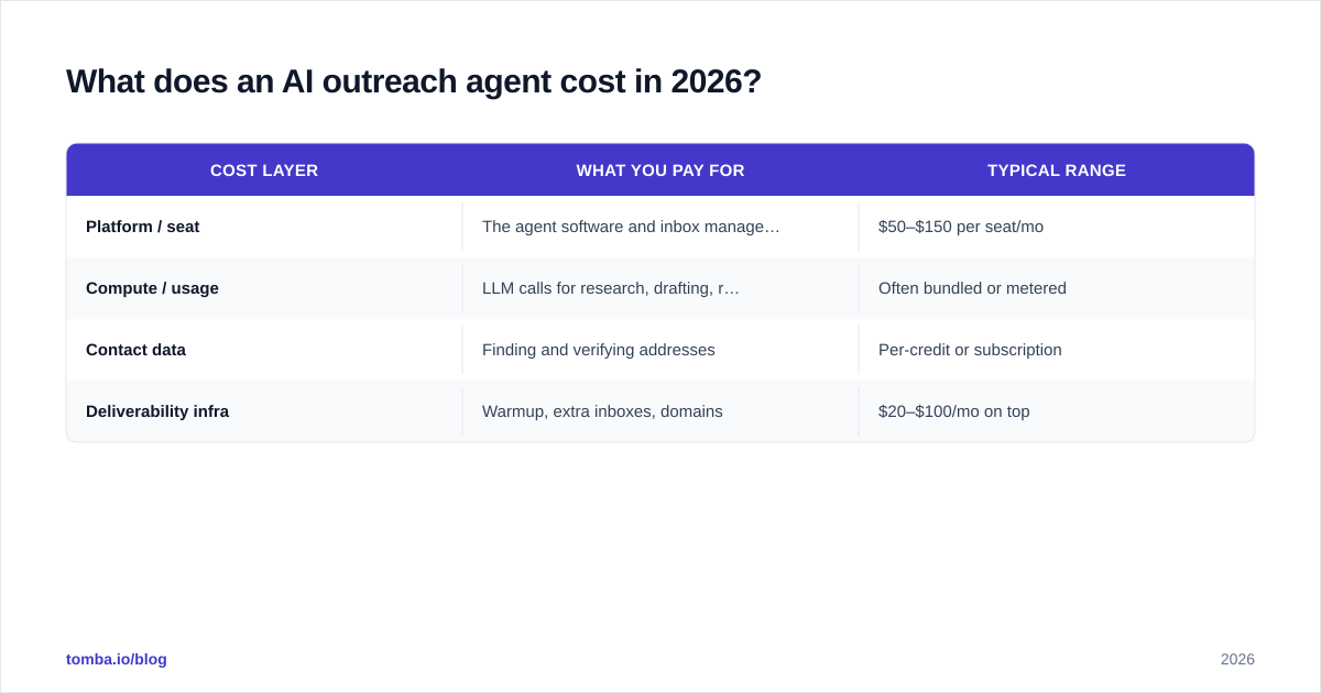 Diagram: What does an AI outreach agent cost in 2026