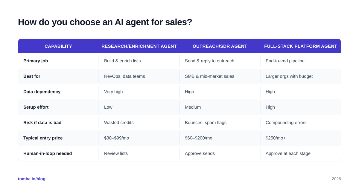 Diagram: How do you choose an AI agent for sales