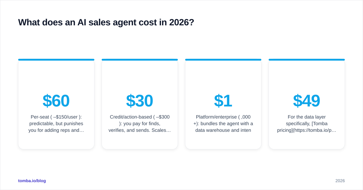 Diagram: What does an AI sales agent cost in 2026