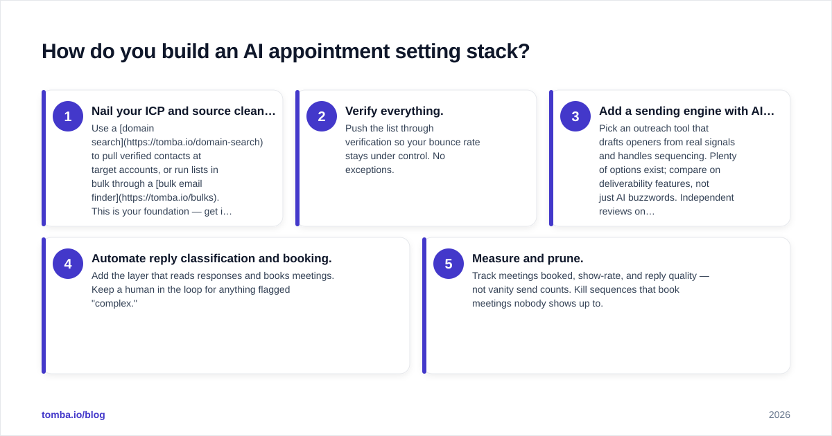 Diagram: How do you build an AI appointment setting stack