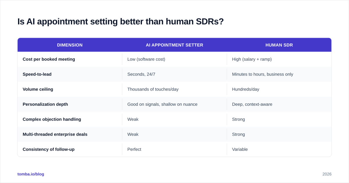 Diagram: Is AI appointment setting better than human SDRs
