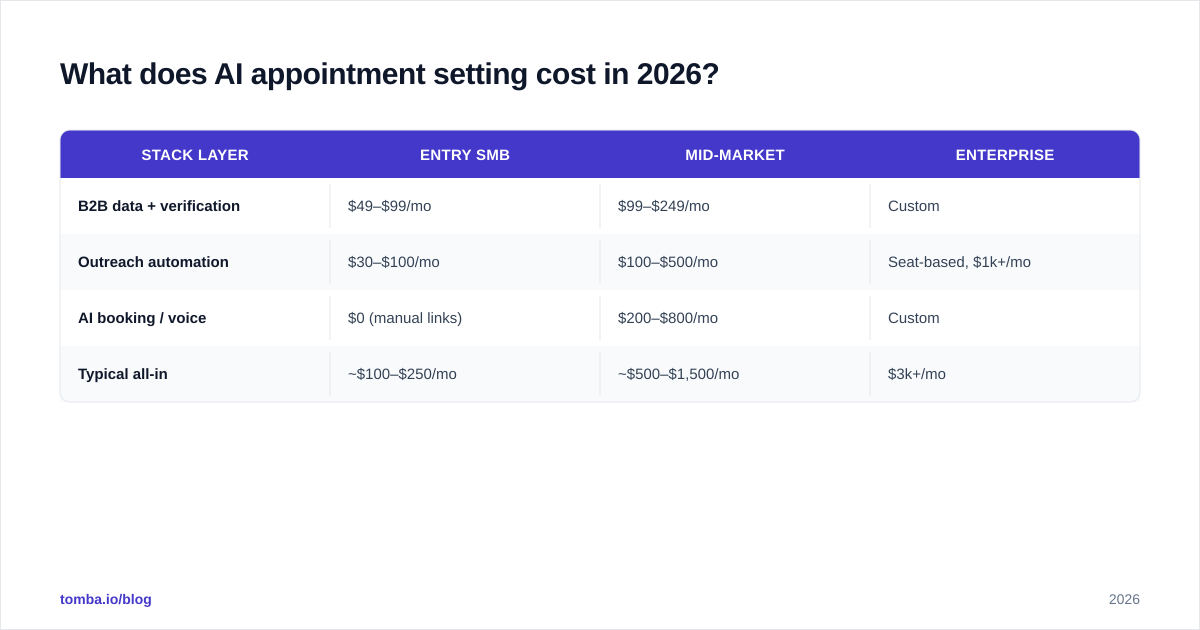 Diagram: What does AI appointment setting cost in 2026