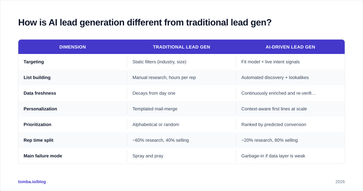 Diagram: How is AI lead generation different from traditional lead gen