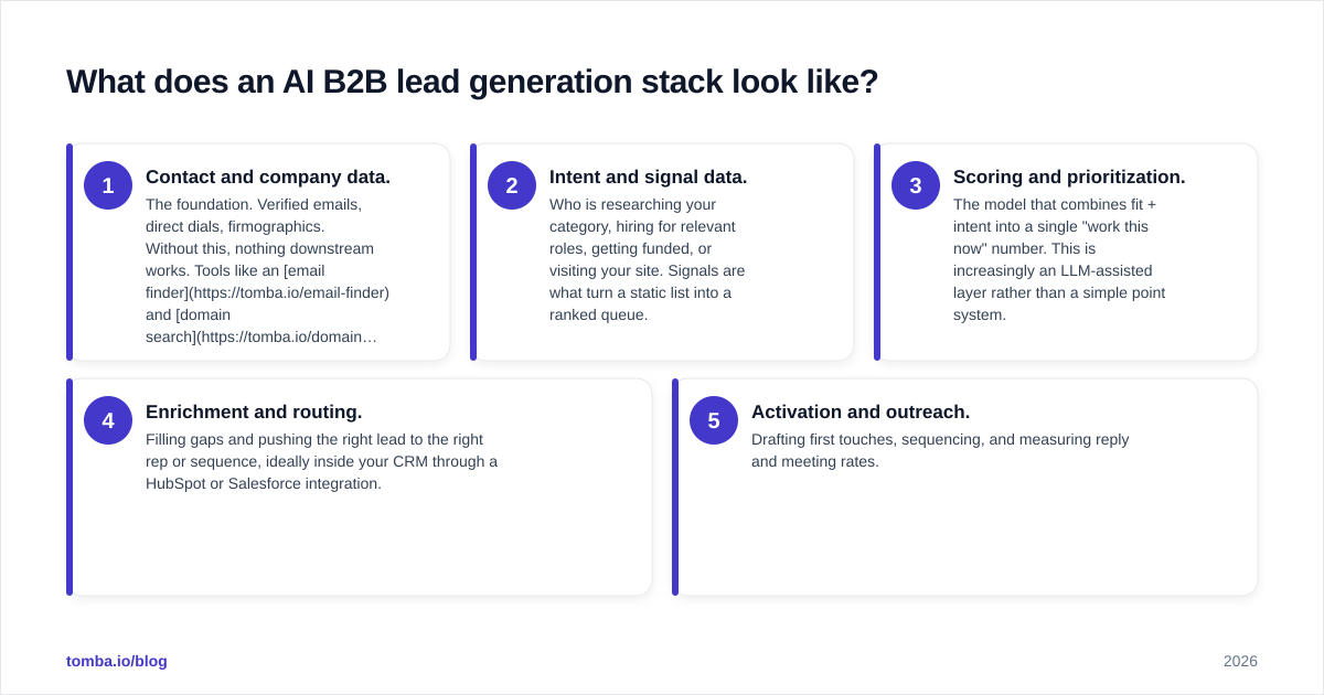 Diagram: What does an AI B2B lead generation stack look like