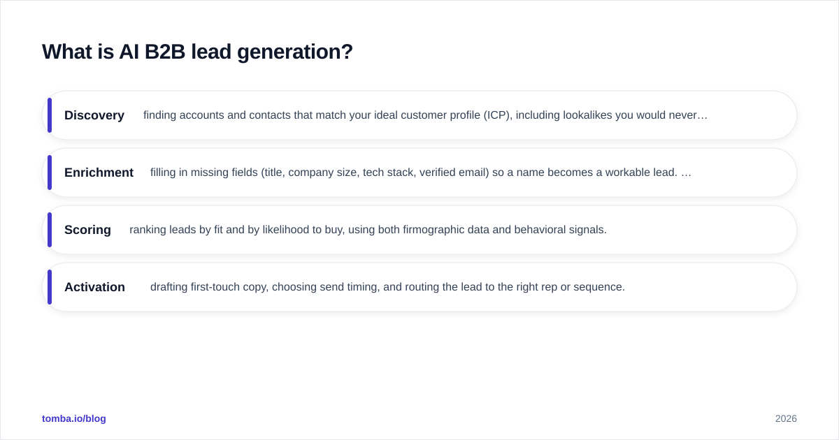 Diagram: What is AI B2B lead generation