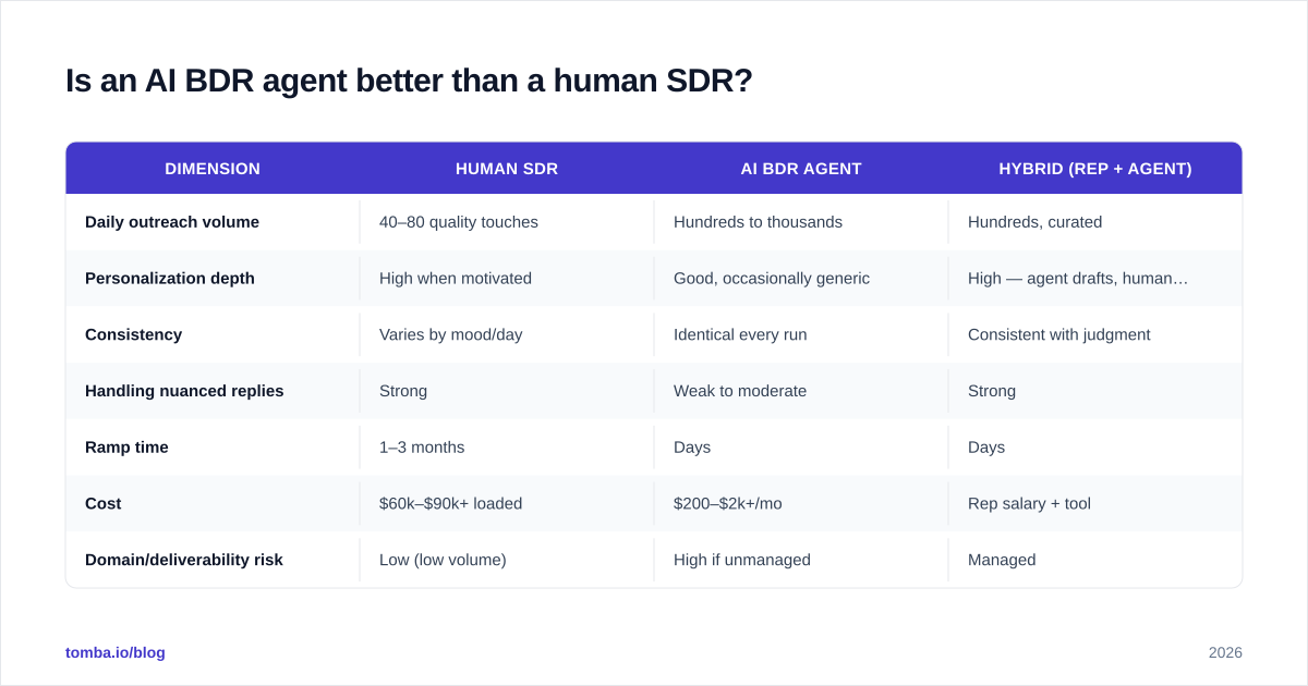 Diagram: Is an AI BDR agent better than a human SDR