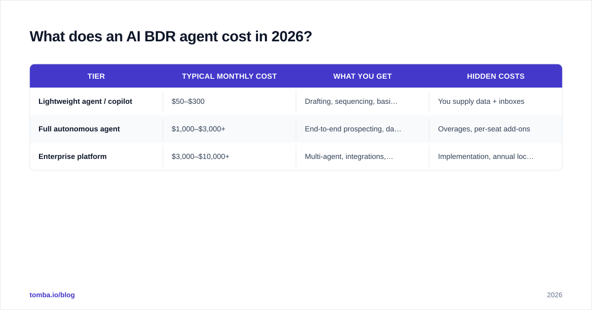 Diagram: What does an AI BDR agent cost in 2026