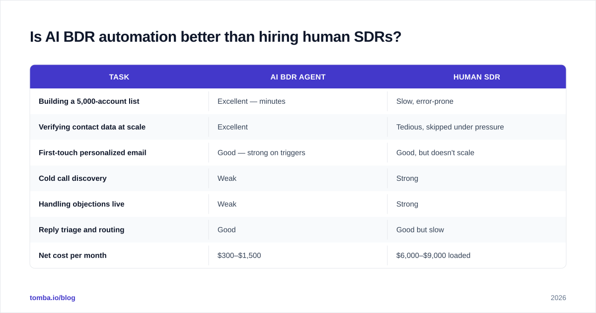 Diagram: Is AI BDR automation better than hiring human SDRs
