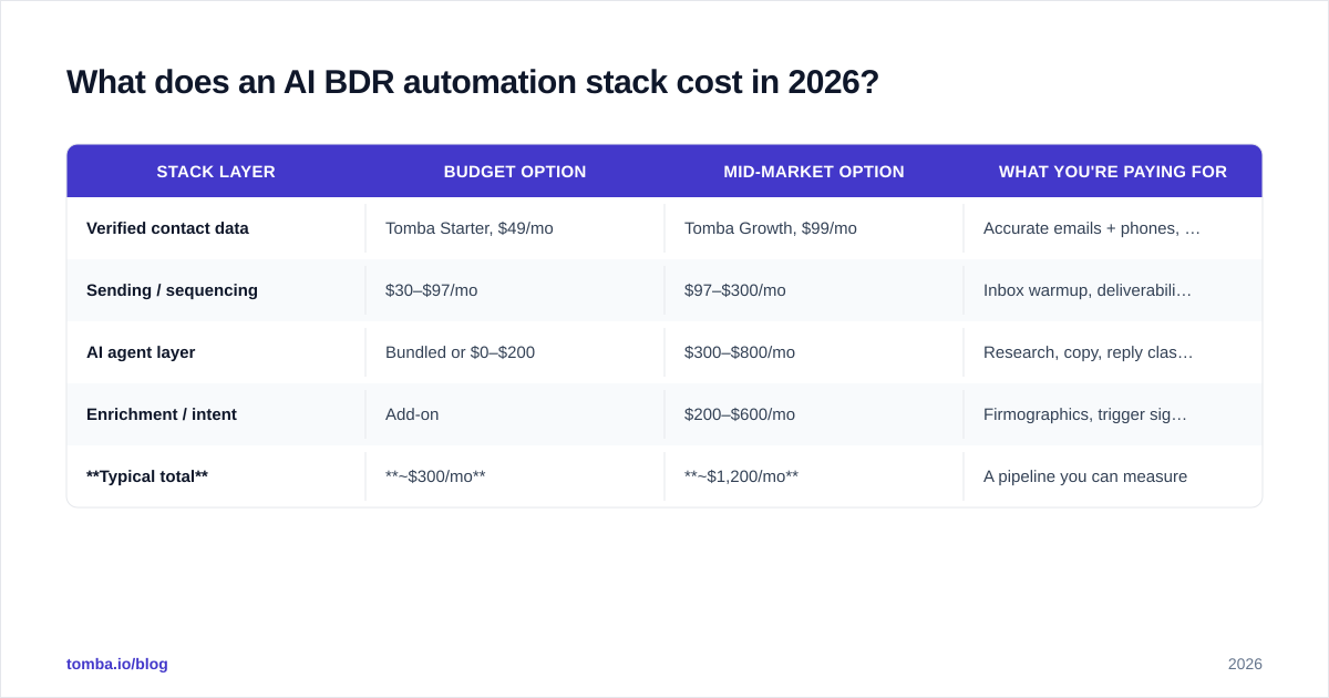Diagram: What does an AI BDR automation stack cost in 2026
