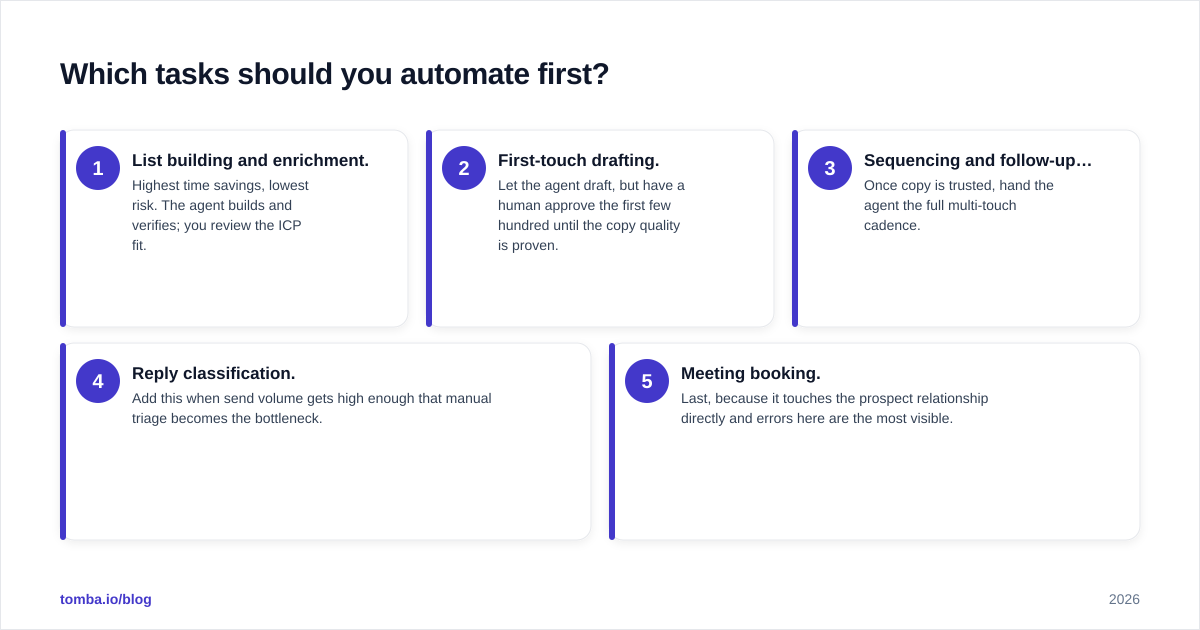 Diagram: Which tasks should you automate first