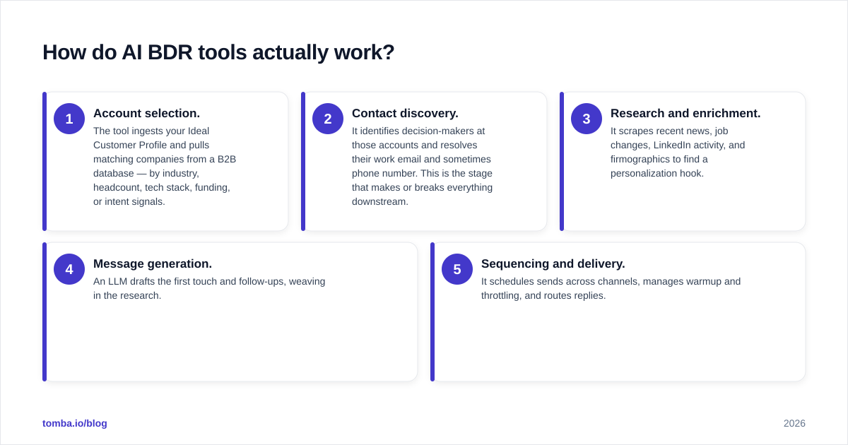 Diagram: How do AI BDR tools actually work