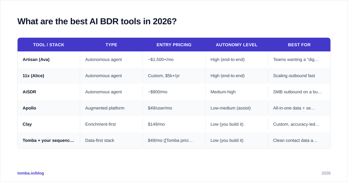 Diagram: What are the best AI BDR tools in 2026