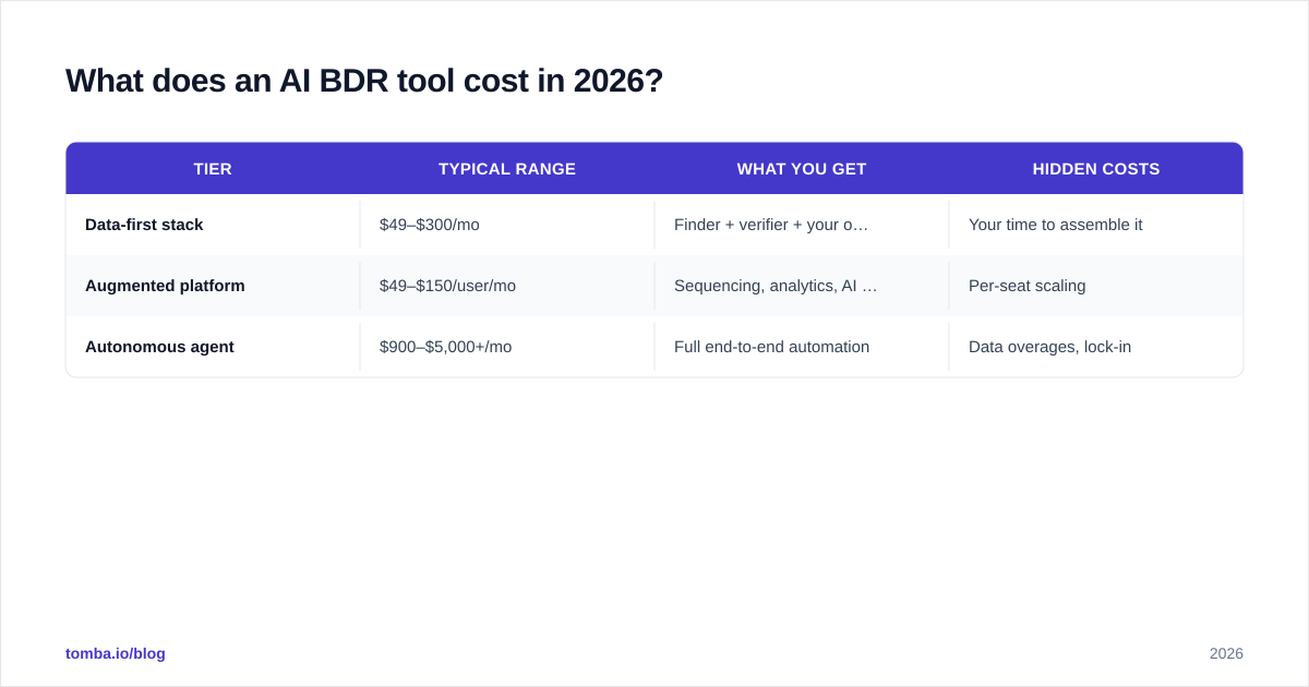 Diagram: What does an AI BDR tool cost in 2026
