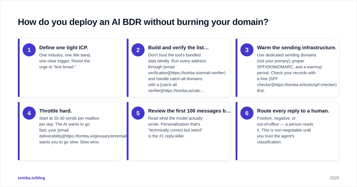 Diagram: How do you deploy an AI BDR without burning your domain