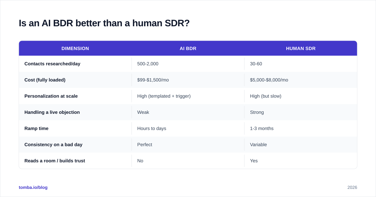Diagram: Is an AI BDR better than a human SDR