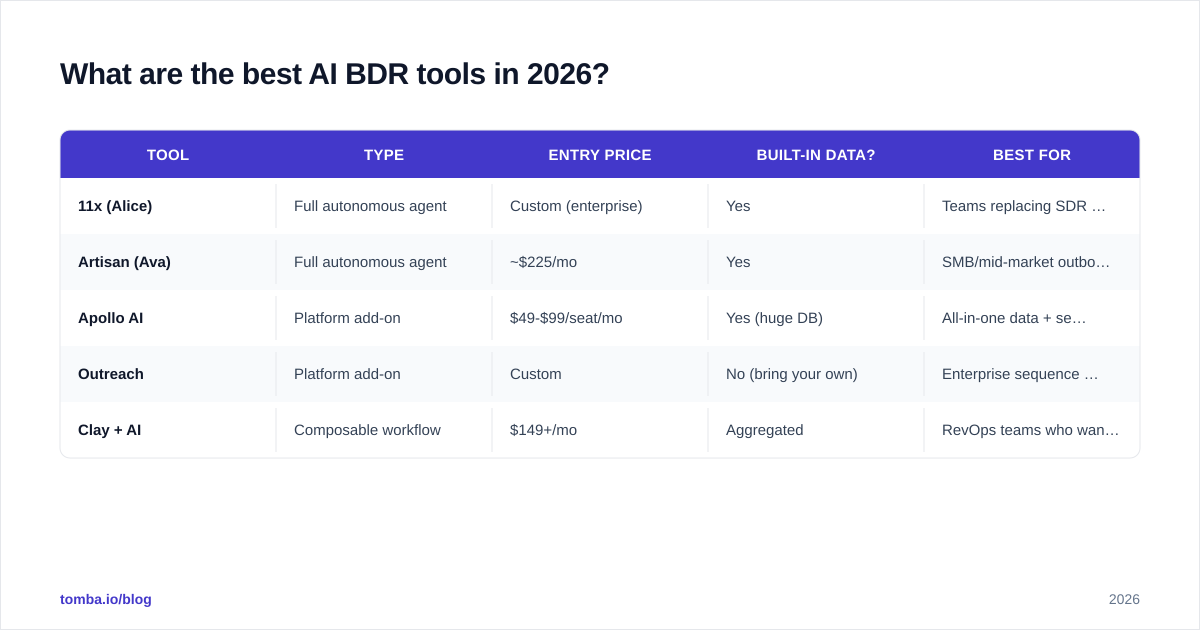 Diagram: What are the best AI BDR tools in 2026
