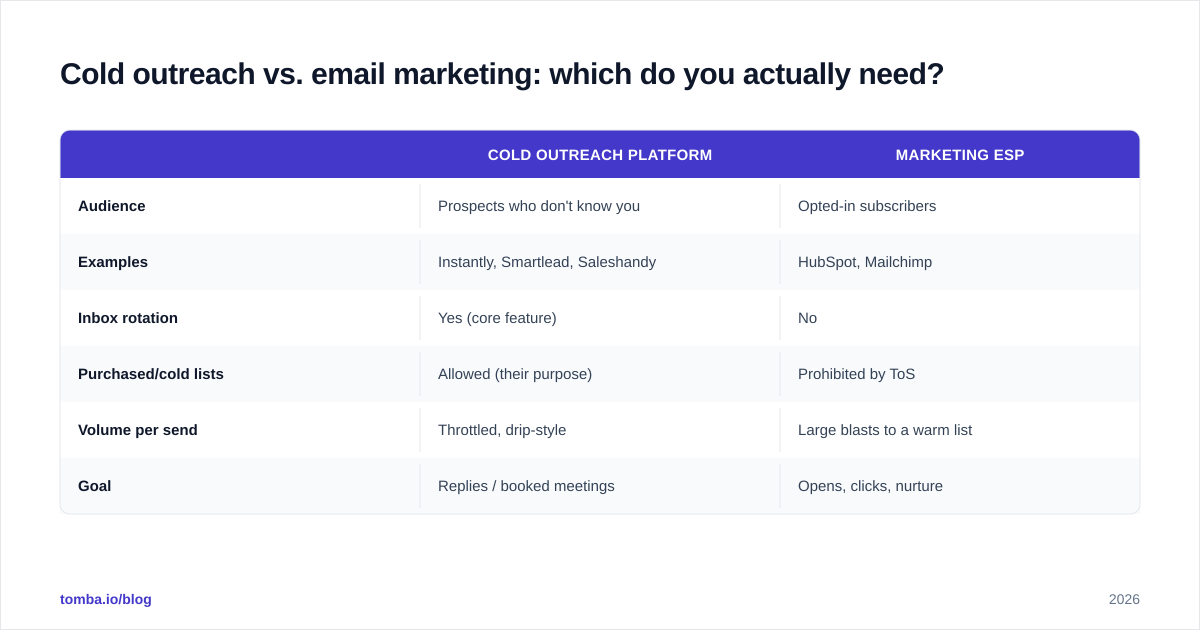 Diagram: Cold outreach vs. email marketing: which do you actually need