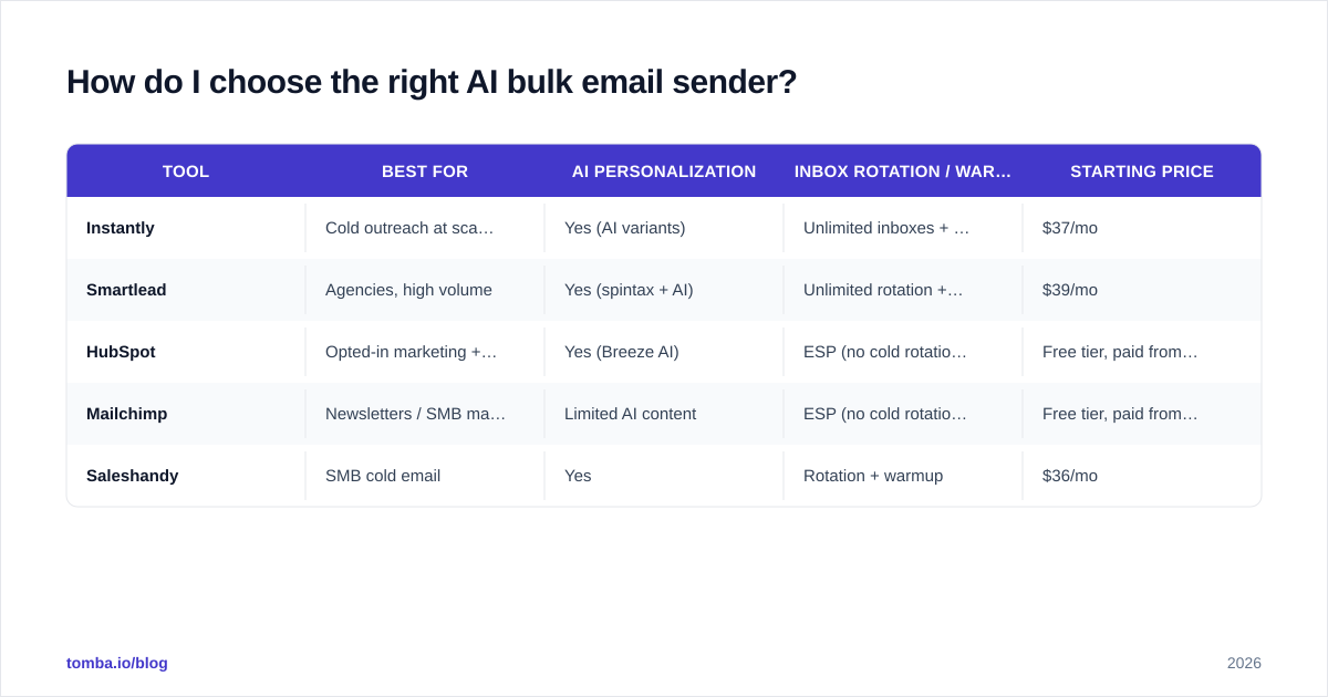 Diagram: How do I choose the right AI bulk email sender