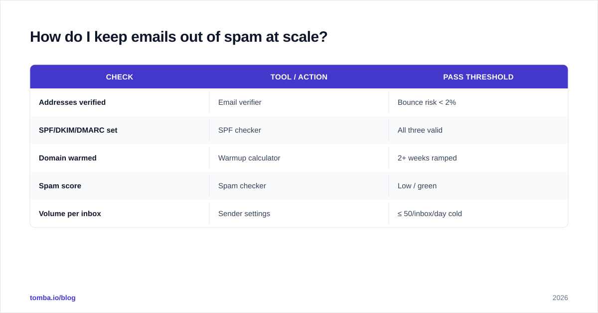 Diagram: How do I keep emails out of spam at scale
