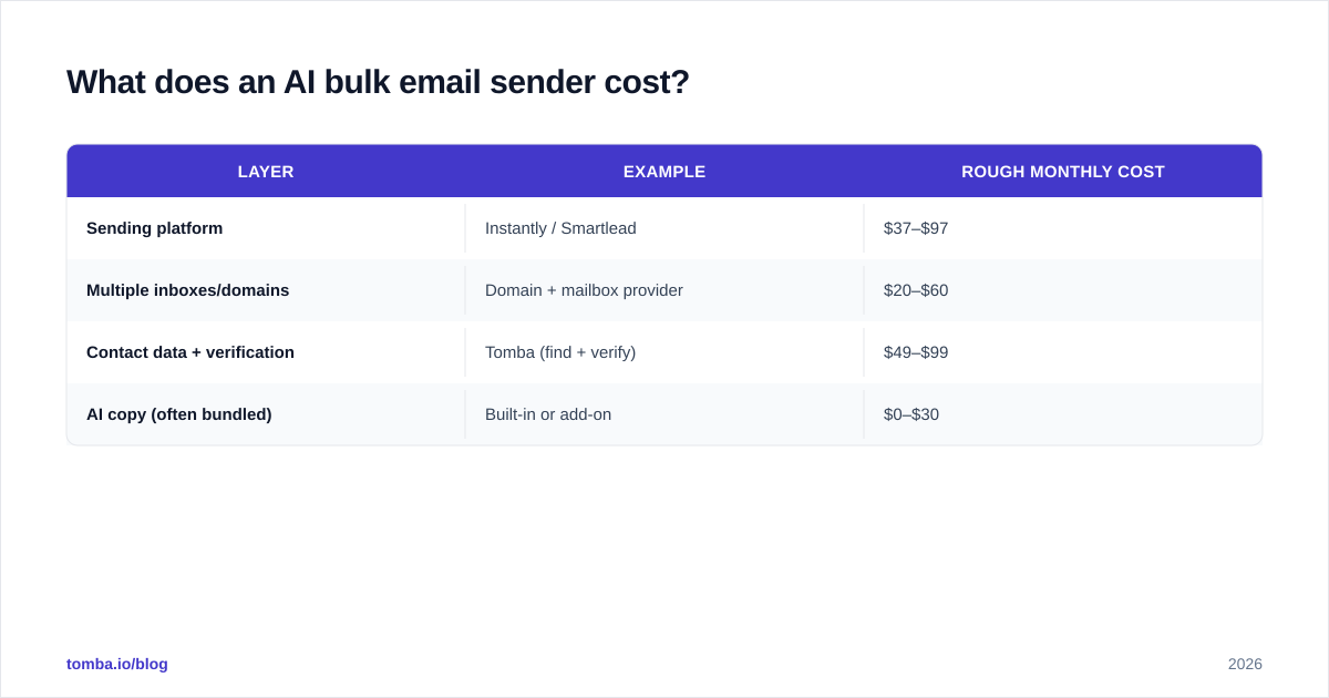 Diagram: What does an AI bulk email sender cost