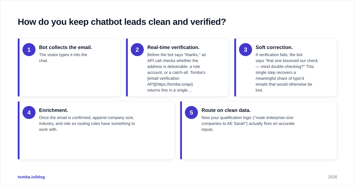 Diagram: How do you keep chatbot leads clean and verified