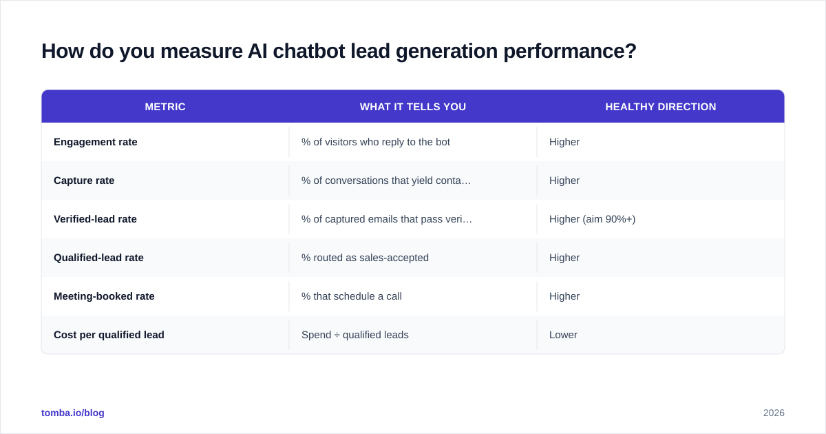 Diagram: How do you measure AI chatbot lead generation performance