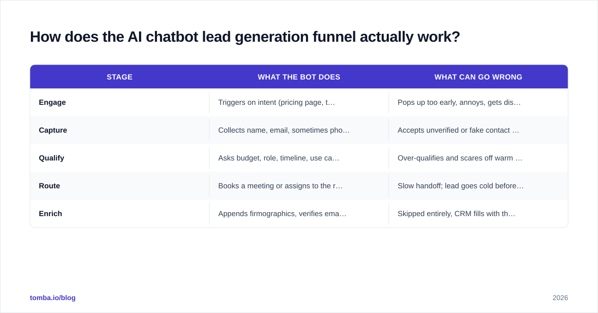 Diagram: How does the AI chatbot lead generation funnel actually work