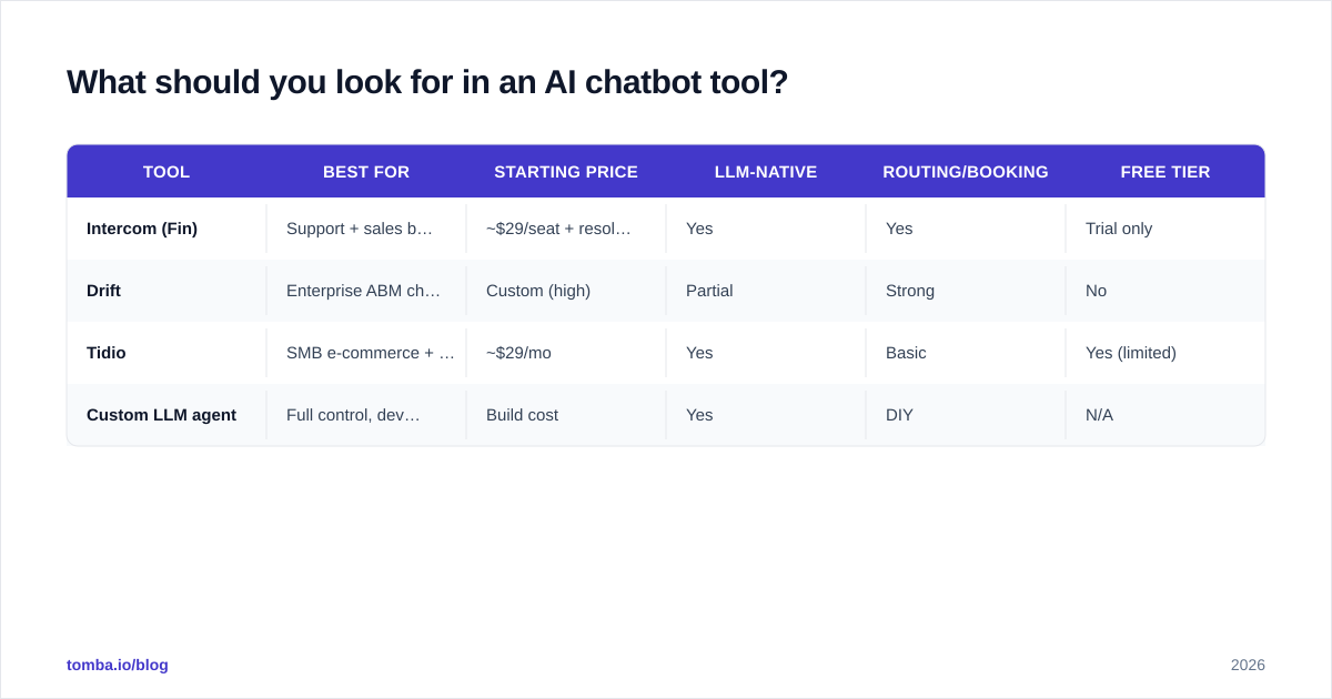 Diagram: What should you look for in an AI chatbot tool