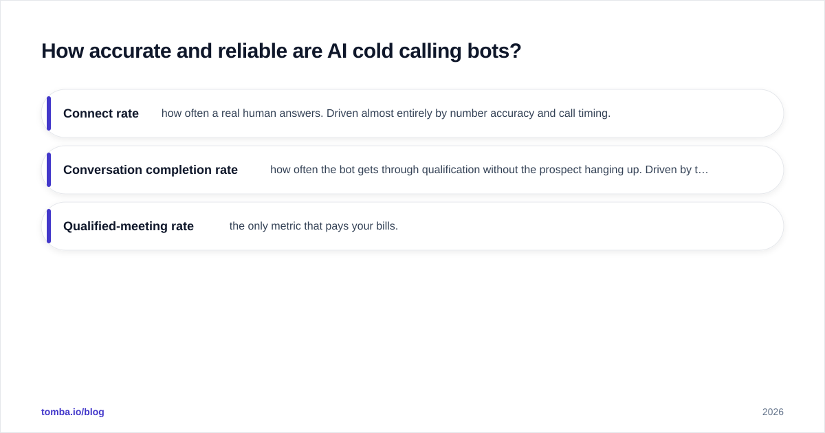 Diagram: How accurate and reliable are AI cold calling bots
