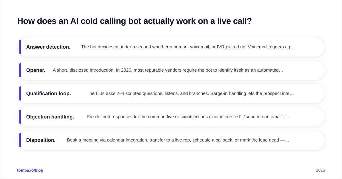 Diagram: How does an AI cold calling bot actually work on a live call
