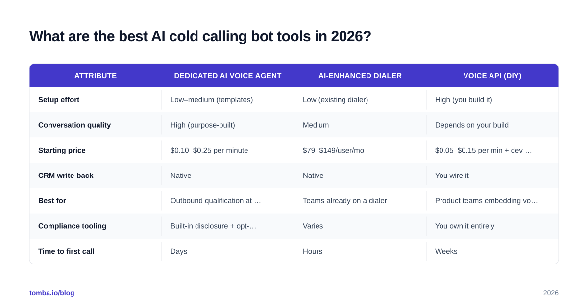 Diagram: What are the best AI cold calling bot tools in 2026