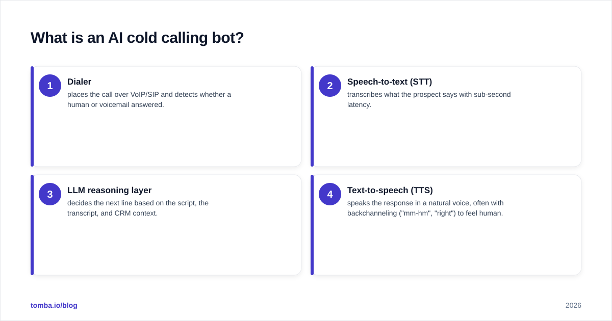 Diagram: What is an AI cold calling bot
